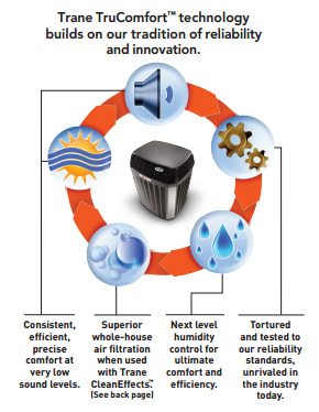 Trane TruComfort Technology